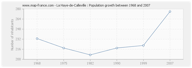 Population La Haye-de-Calleville